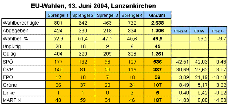 Zum EU-Wahlergebnis in Lanzenkirchen